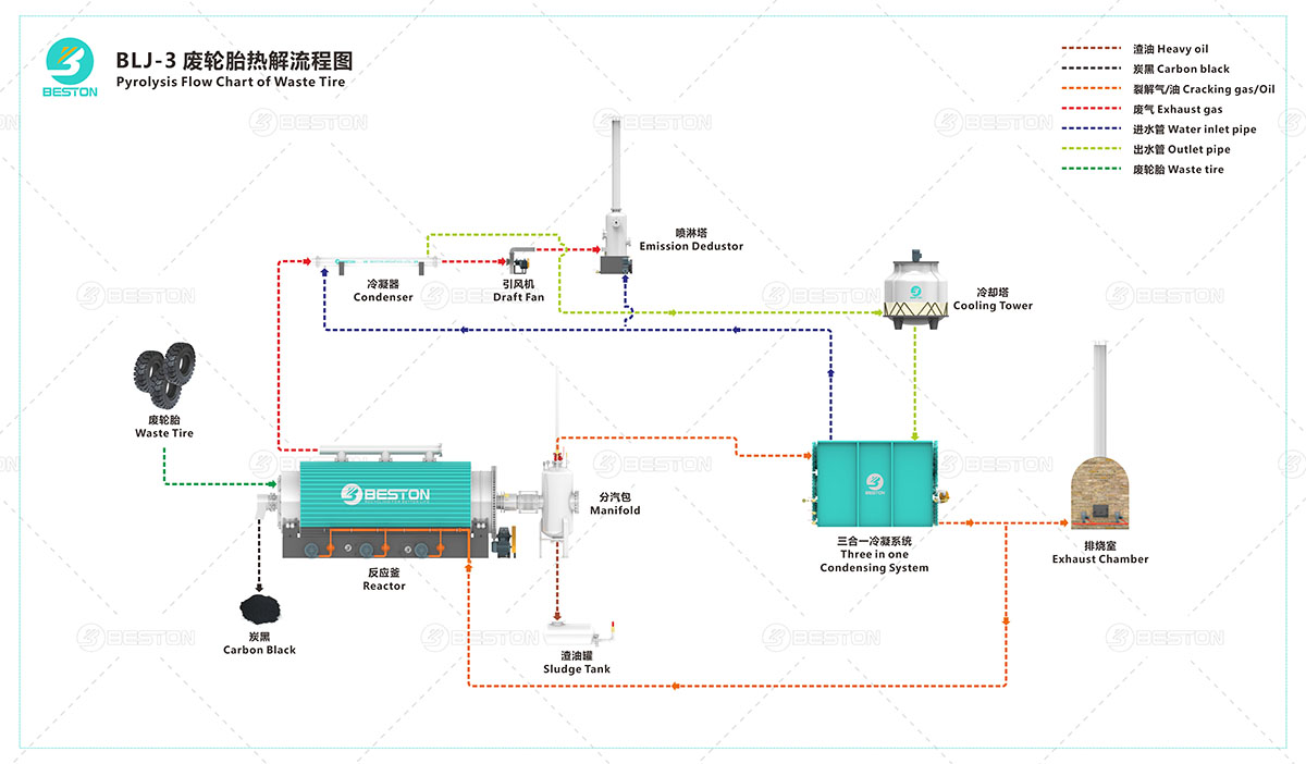 撬装式废轮胎炼油工艺流程图