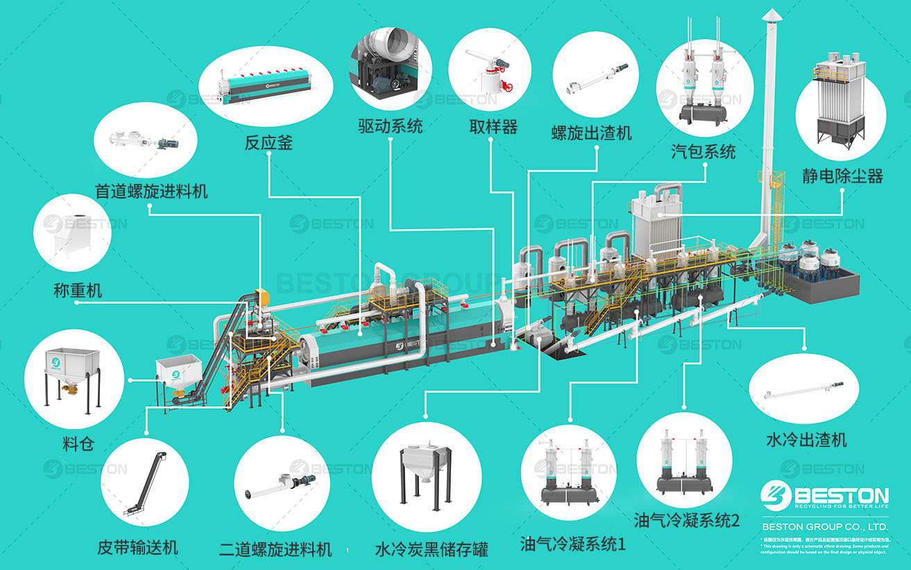全连续废轮胎炼油设备部件导视图