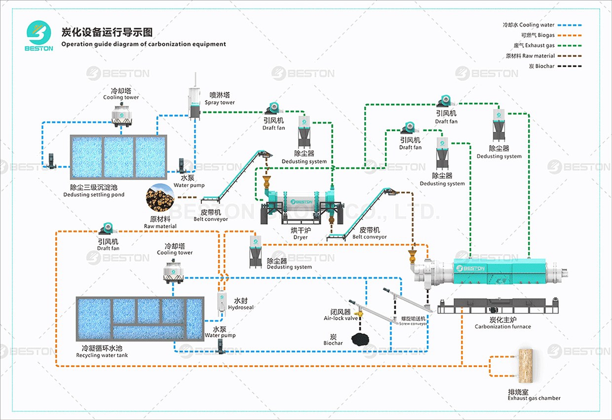 连续式炭化炉工艺流程图
