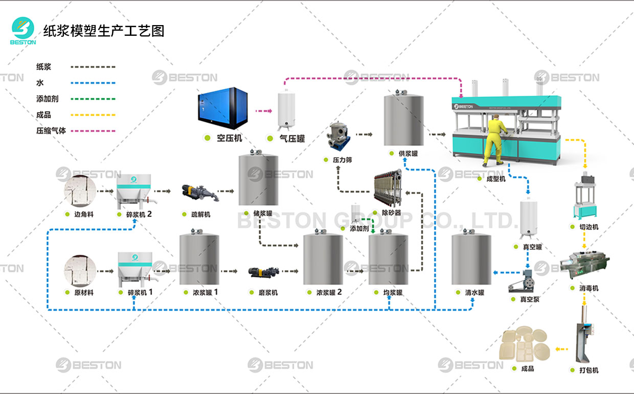 纸塑成型工艺流程图