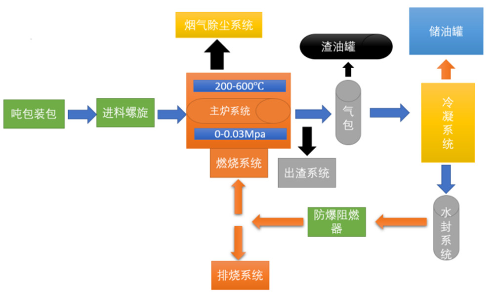 油泥裂解设备